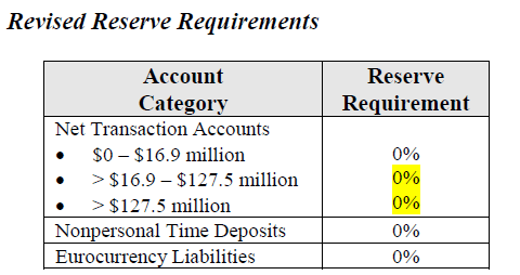 Revised reserve requirements