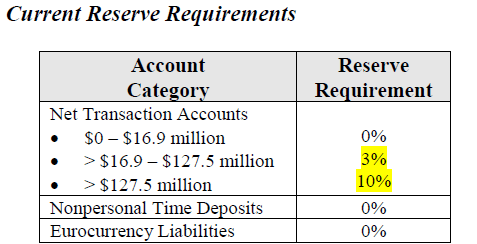 Current Reserve Requirements